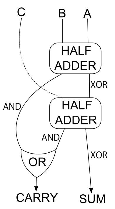 full adder logic diagram