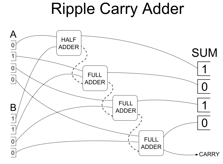 4-bit relay ripple carry adder